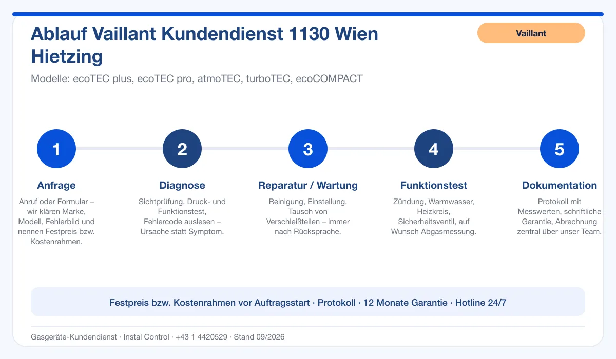 Infografik Ablauf Vaillant Kundendienst 1130 Wien Hietzing: Anfrage, Diagnose, Service, Funktionstest, Protokoll