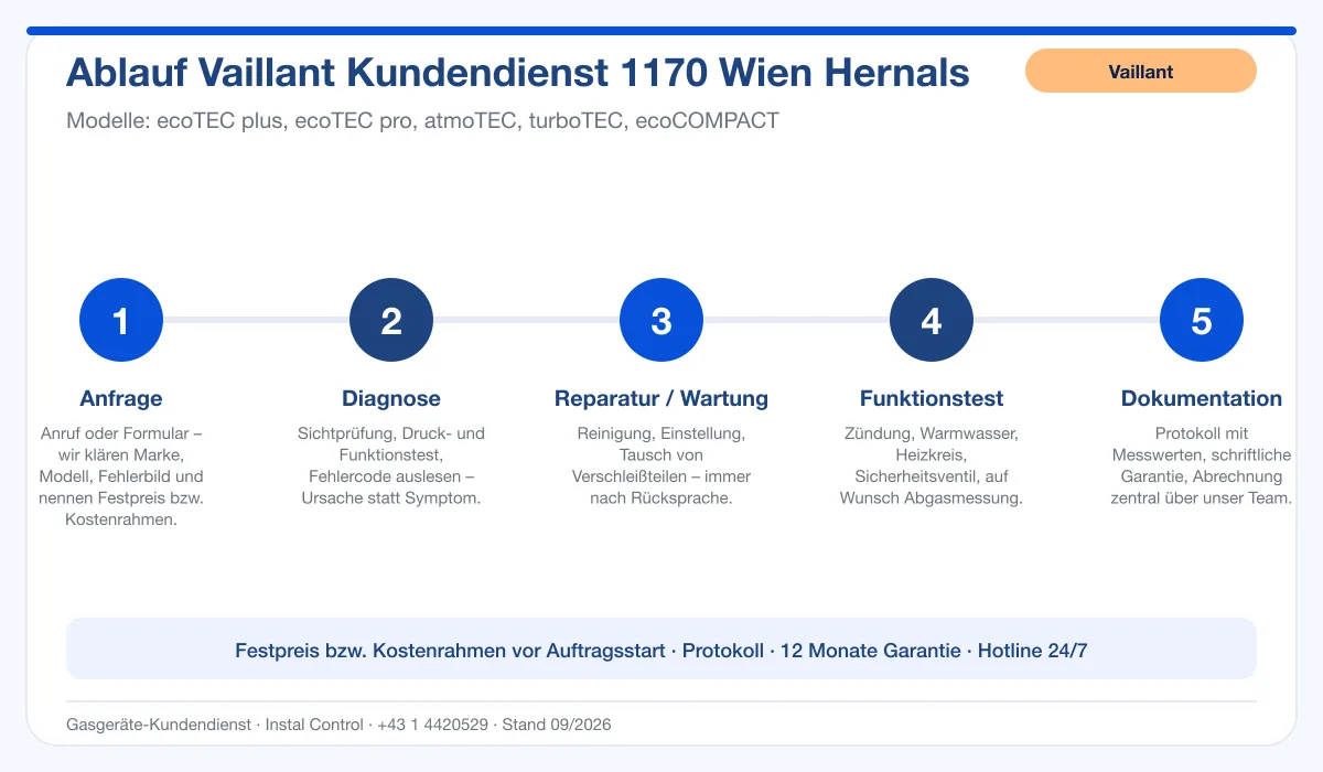 Infografik Ablauf Vaillant Kundendienst 1170 Wien Hernals: Anfrage, Diagnose, Service, Funktionstest, Protokoll