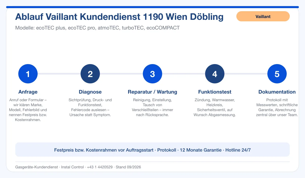 Infografik Ablauf Vaillant Kundendienst 1190 Wien Döbling: Anfrage, Diagnose, Service, Funktionstest, Protokoll