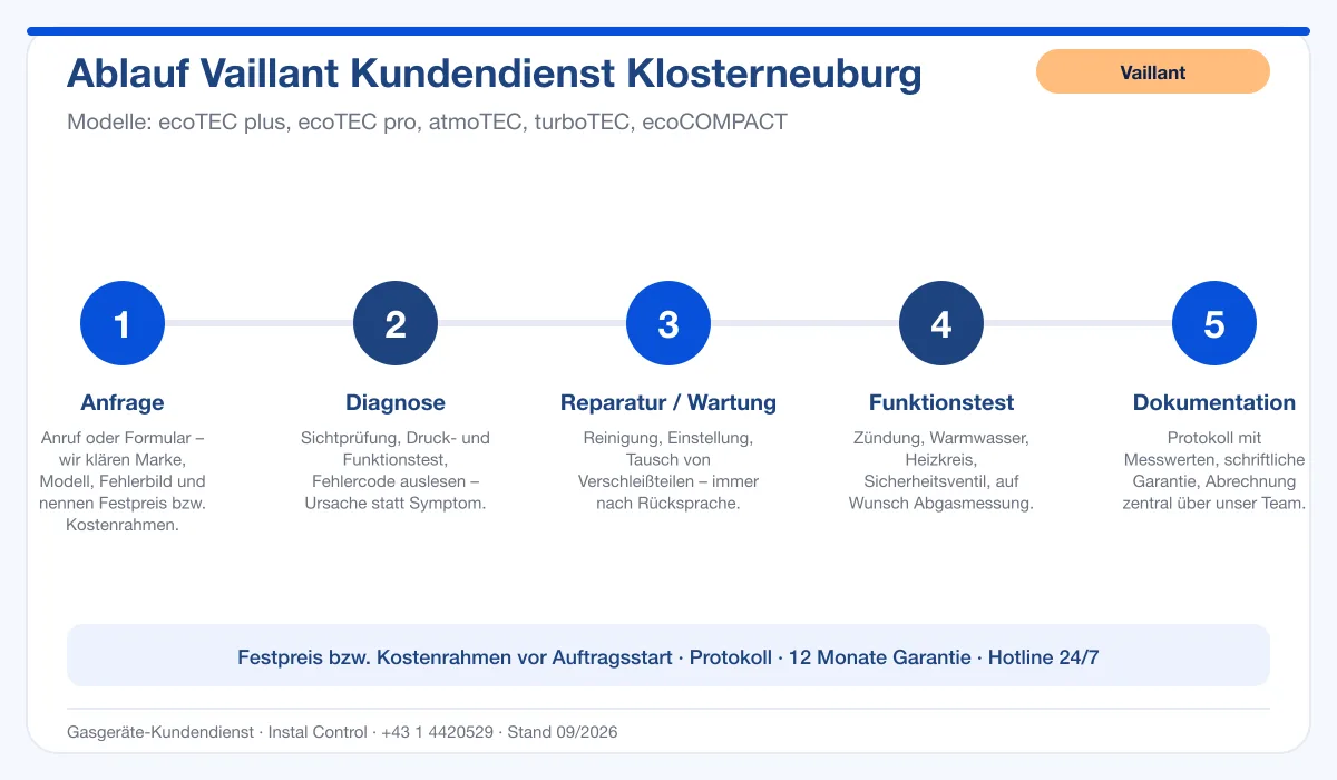 Infografik Ablauf Vaillant Kundendienst Klosterneuburg: Anfrage, Diagnose, Service, Funktionstest, Protokoll