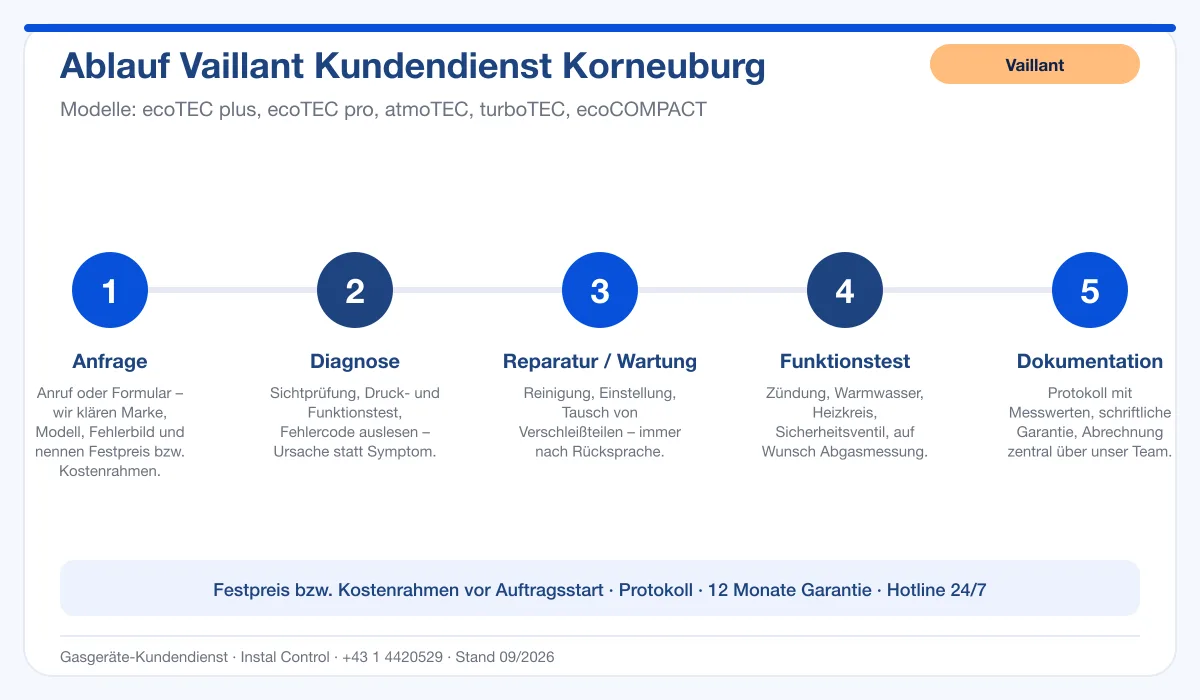 Infografik Ablauf Vaillant Kundendienst Korneuburg: Anfrage, Diagnose, Service, Funktionstest, Protokoll