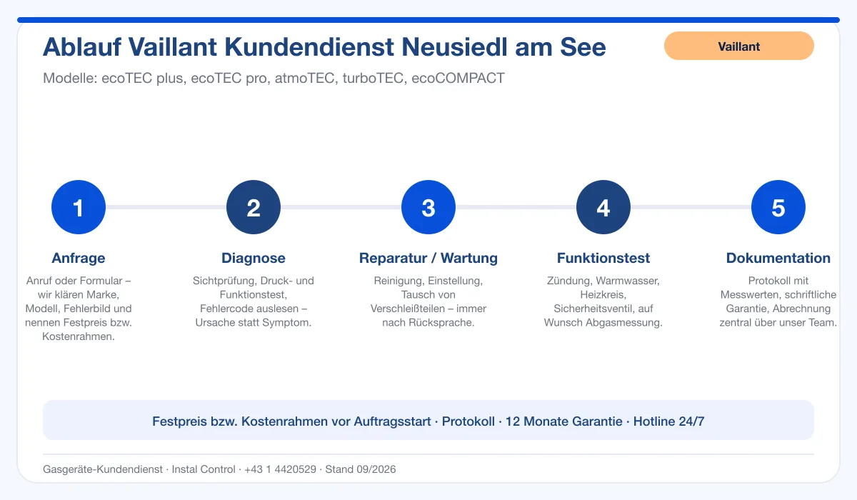 Infografik Ablauf Vaillant Kundendienst Neusiedl am See: Anfrage, Diagnose, Service, Funktionstest, Protokoll