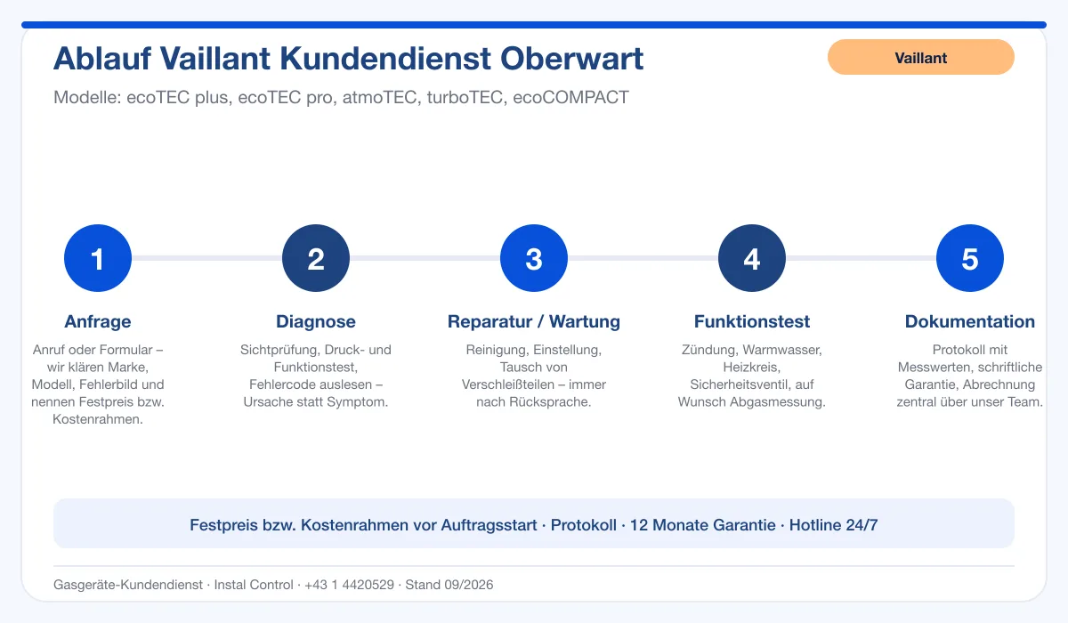 Infografik Ablauf Vaillant Kundendienst Oberwart: Anfrage, Diagnose, Service, Funktionstest, Protokoll