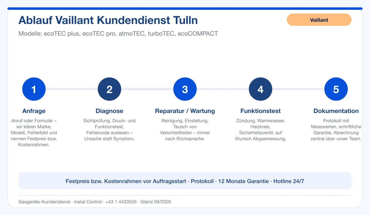 Infografik Ablauf Vaillant Kundendienst Tulln: Anfrage, Diagnose, Service, Funktionstest, Protokoll