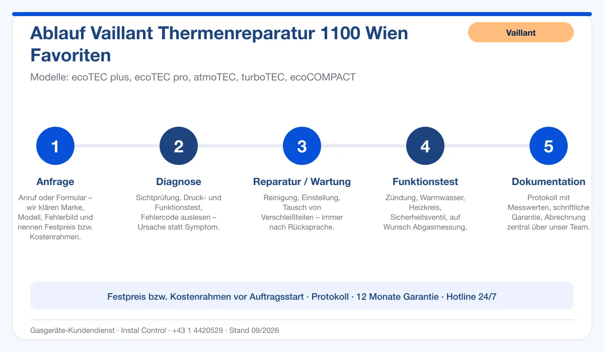Infografik Ablauf Vaillant Thermenreparatur 1100 Wien Favoriten: Anfrage, Diagnose, Service, Funktionstest, Protokoll