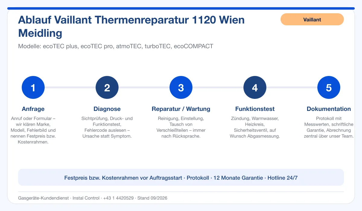 Infografik Ablauf Vaillant Thermenreparatur 1120 Wien Meidling: Anfrage, Diagnose, Service, Funktionstest, Protokoll