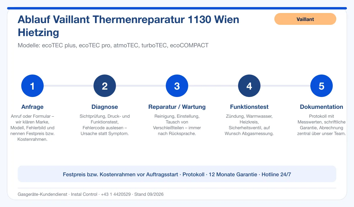 Infografik Ablauf Vaillant Thermenreparatur 1130 Wien Hietzing: Anfrage, Diagnose, Service, Funktionstest, Protokoll
