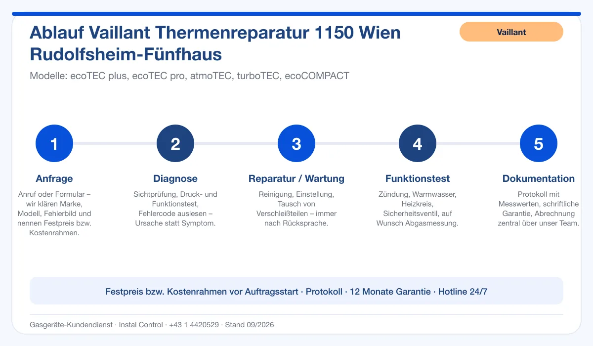 Infografik Ablauf Vaillant Thermenreparatur 1150 Wien Rudolfsheim-Fünfhaus: Anfrage, Diagnose, Service, Funktionstest, Protokoll