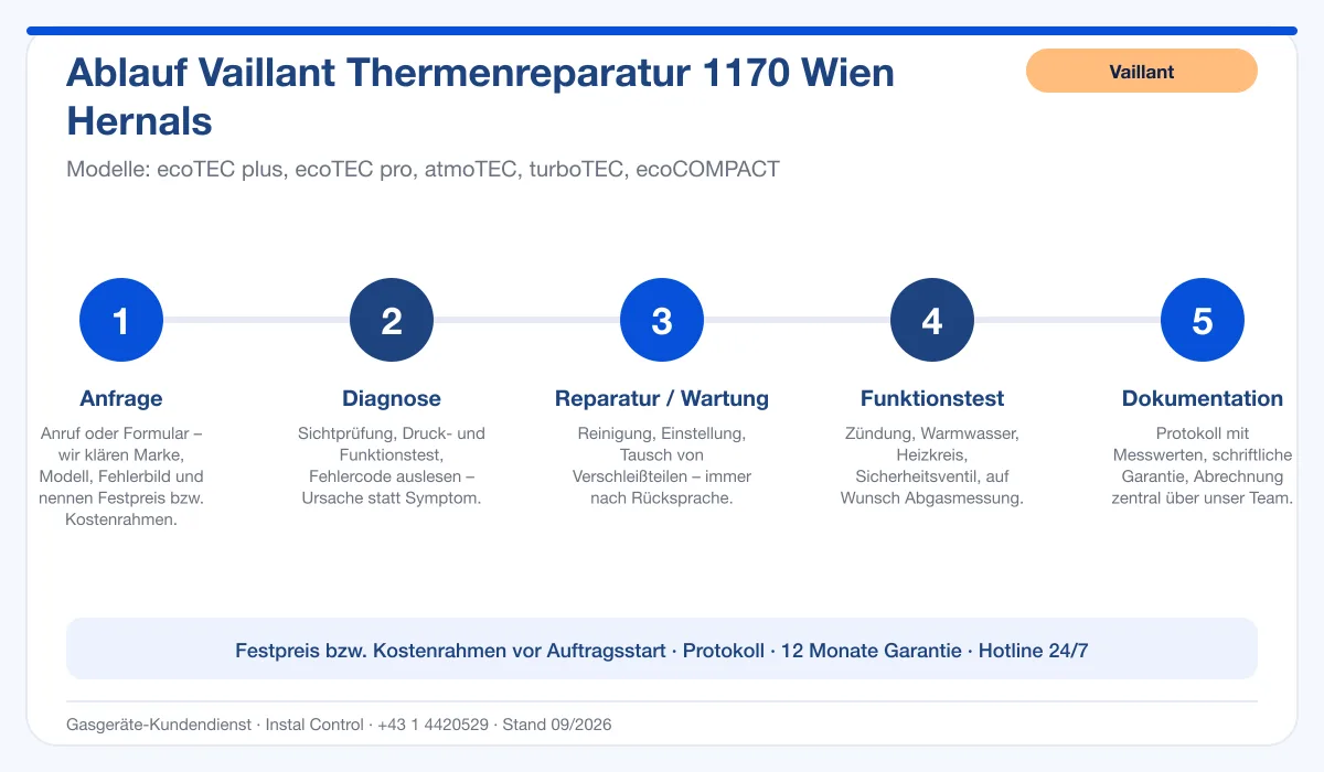Infografik Ablauf Vaillant Thermenreparatur 1170 Wien Hernals: Anfrage, Diagnose, Service, Funktionstest, Protokoll