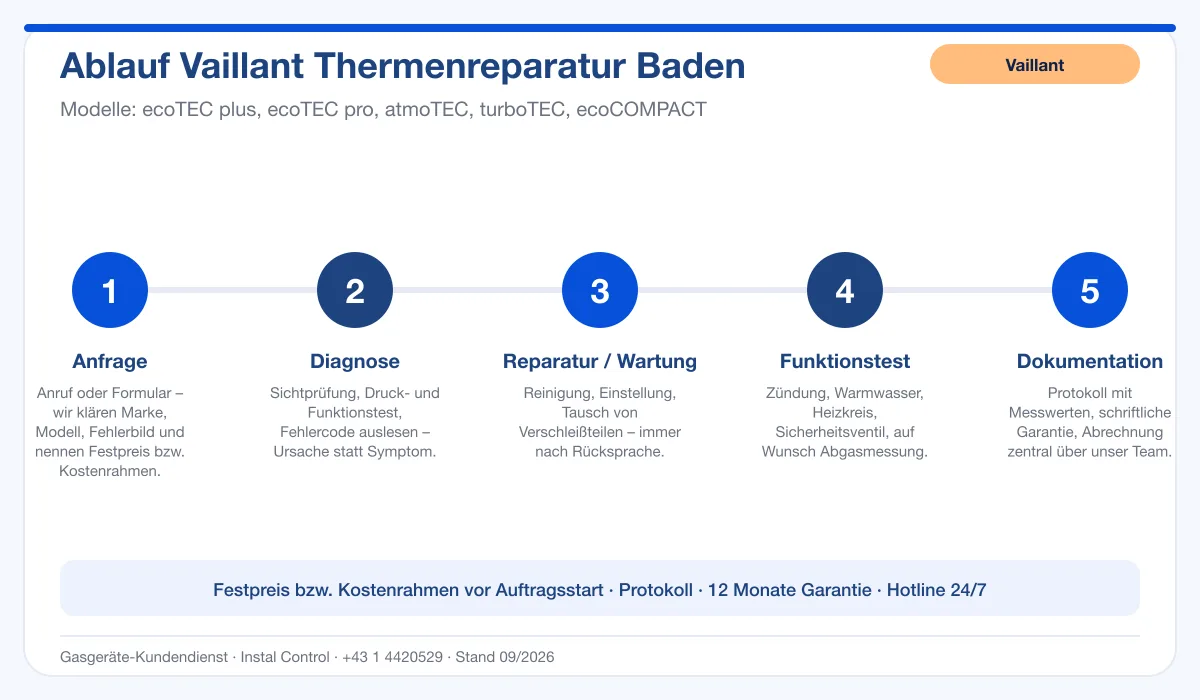 Infografik Ablauf Vaillant Thermenreparatur Baden: Anfrage, Diagnose, Service, Funktionstest, Protokoll