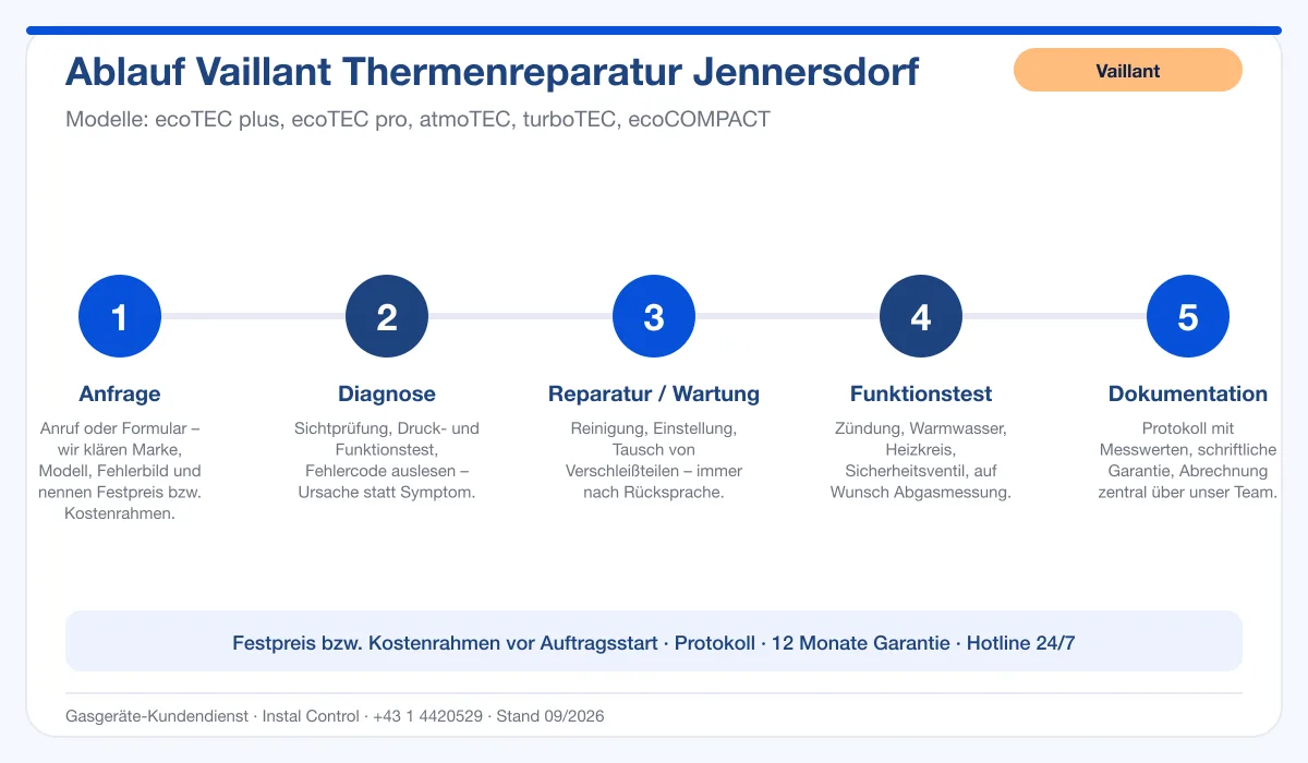 Infografik Ablauf Vaillant Thermenreparatur Jennersdorf: Anfrage, Diagnose, Service, Funktionstest, Protokoll