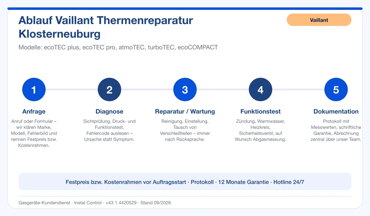 Infografik Ablauf Vaillant Thermenreparatur Klosterneuburg: Anfrage, Diagnose, Service, Funktionstest, Protokoll