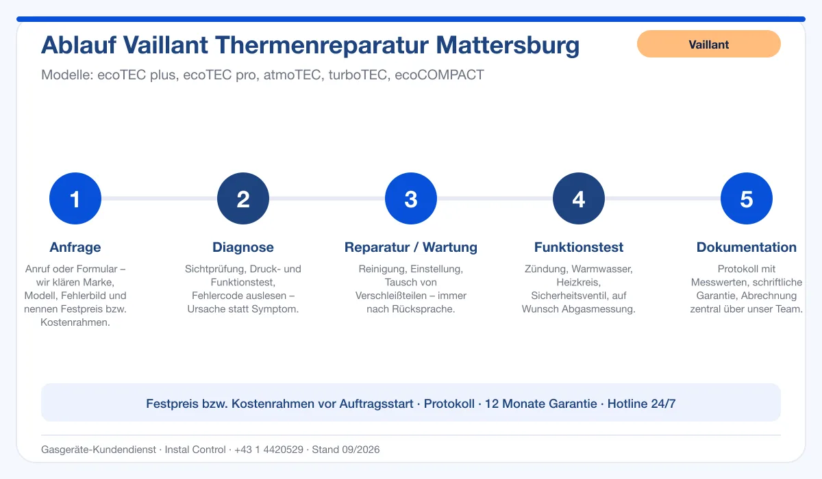 Infografik Ablauf Vaillant Thermenreparatur Mattersburg: Anfrage, Diagnose, Service, Funktionstest, Protokoll