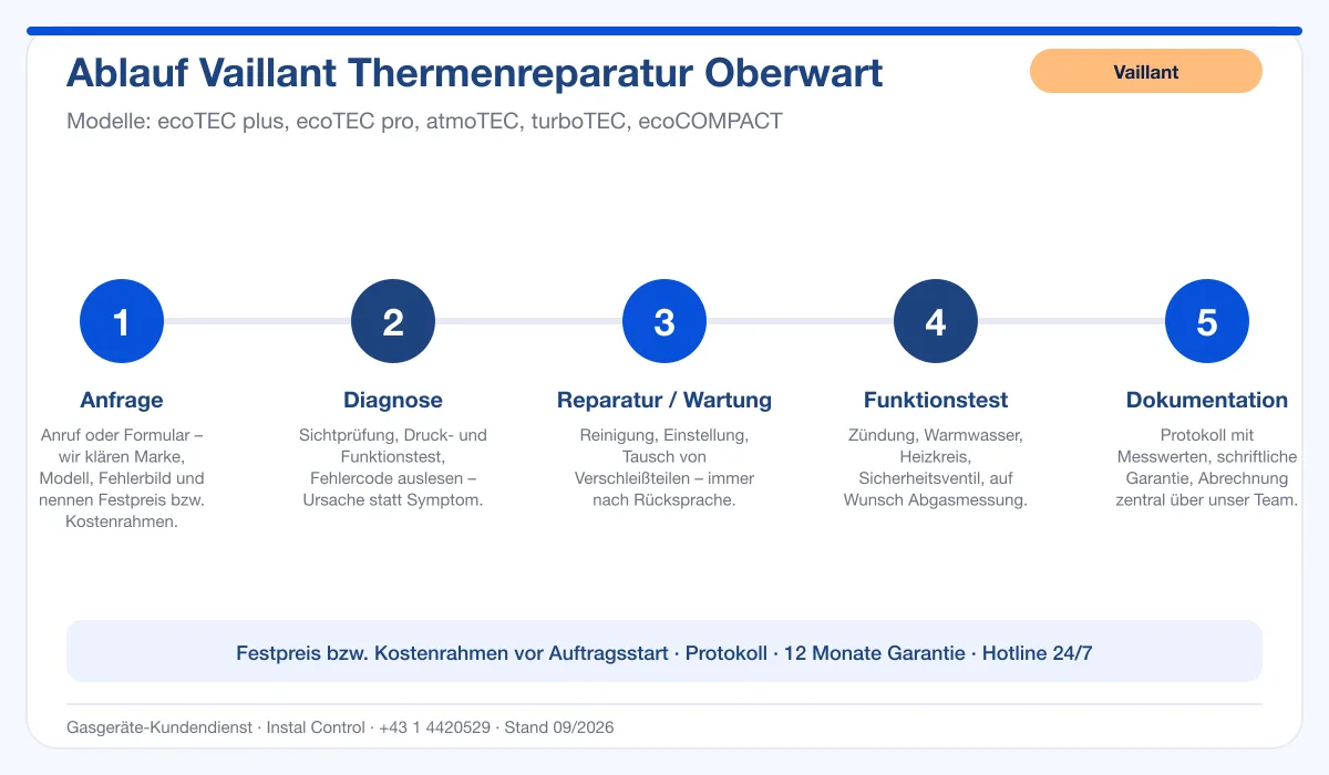 Infografik Ablauf Vaillant Thermenreparatur Oberwart: Anfrage, Diagnose, Service, Funktionstest, Protokoll