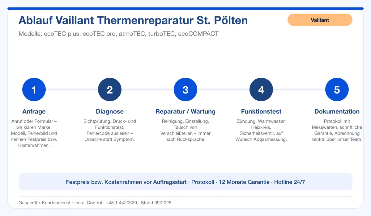 Infografik Ablauf Vaillant Thermenreparatur St. Pölten: Anfrage, Diagnose, Service, Funktionstest, Protokoll