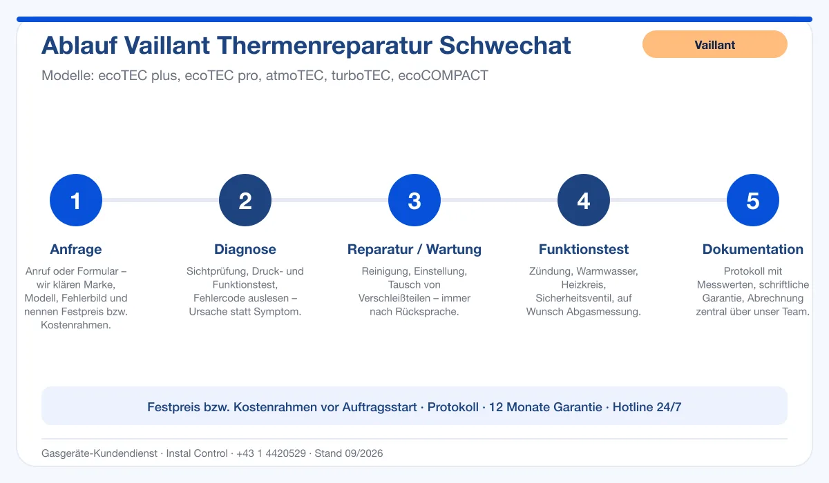 Infografik Ablauf Vaillant Thermenreparatur Schwechat: Anfrage, Diagnose, Service, Funktionstest, Protokoll