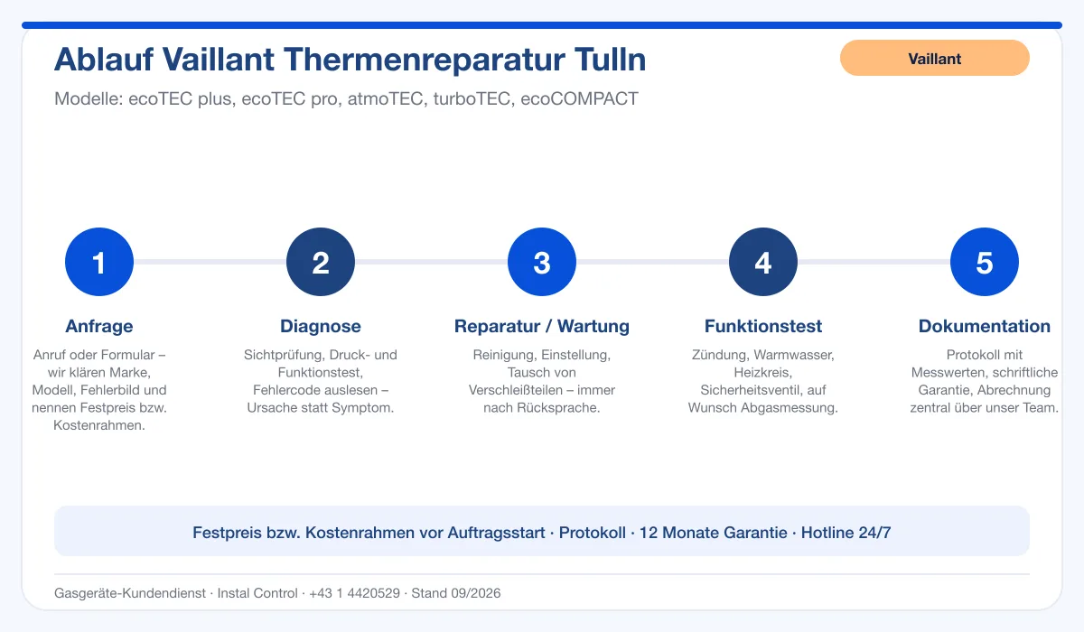 Infografik Ablauf Vaillant Thermenreparatur Tulln: Anfrage, Diagnose, Service, Funktionstest, Protokoll