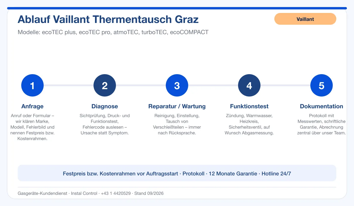 Infografik Ablauf Vaillant Thermentausch Graz: Anfrage, Diagnose, Service, Funktionstest, Protokoll