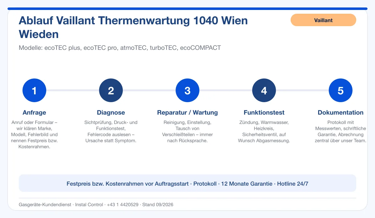 Infografik Ablauf Vaillant Thermenwartung 1040 Wien Wieden: Anfrage, Diagnose, Service, Funktionstest, Protokoll