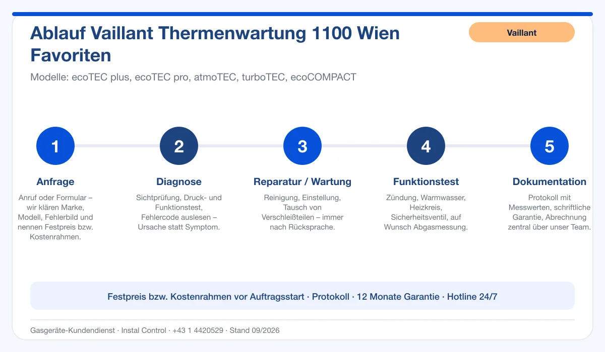 Infografik Ablauf Vaillant Thermenwartung 1100 Wien Favoriten: Anfrage, Diagnose, Service, Funktionstest, Protokoll