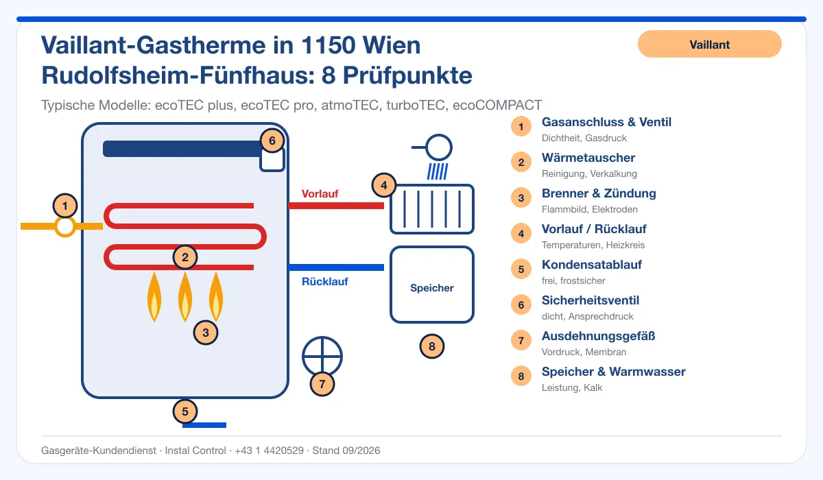 Infografik Vaillant Thermenwartung 1150 Wien Rudolfsheim-Fünfhaus: Aufbau einer Vaillant-Gastherme mit 8 Prüfpunkten