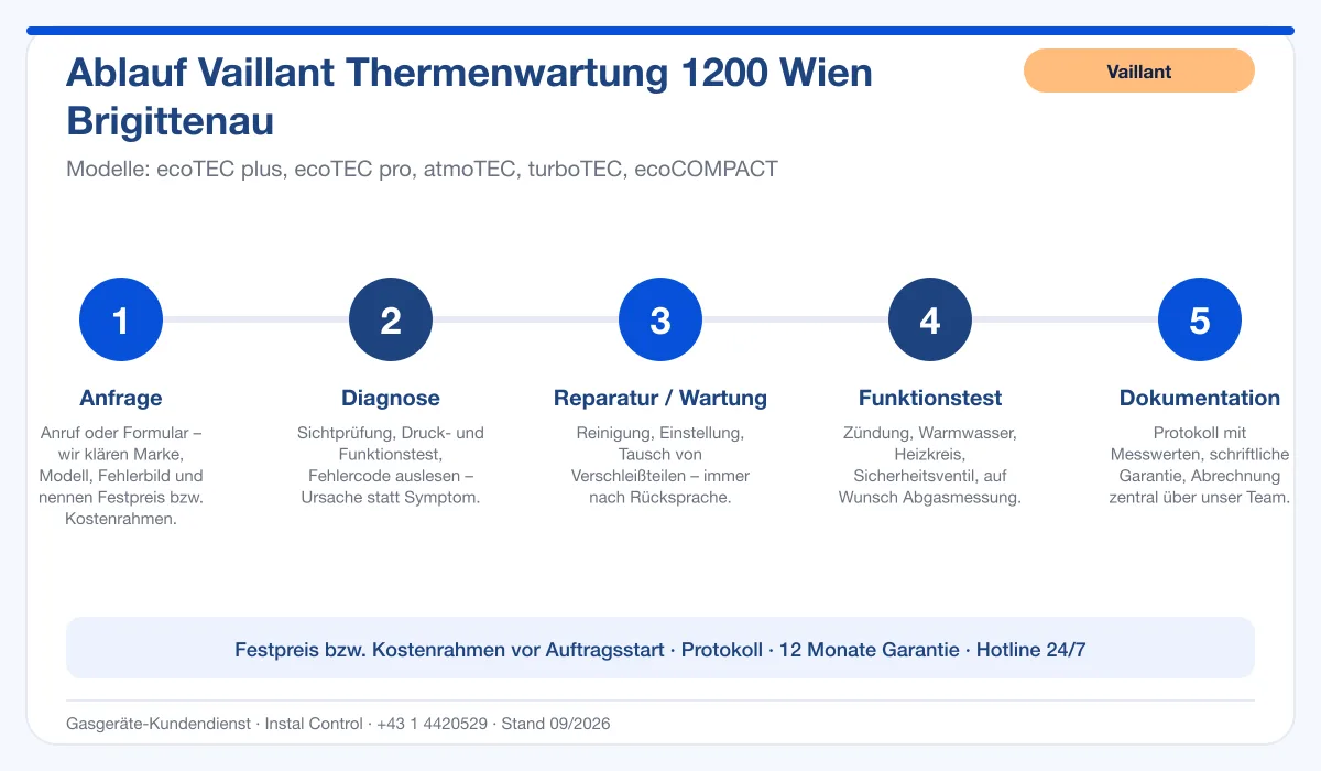Infografik Ablauf Vaillant Thermenwartung 1200 Wien Brigittenau: Anfrage, Diagnose, Service, Funktionstest, Protokoll