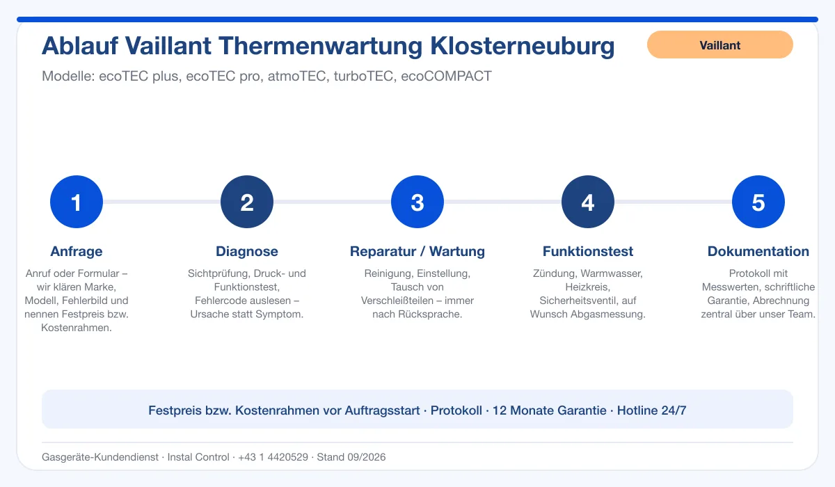 Infografik Ablauf Vaillant Thermenwartung Klosterneuburg: Anfrage, Diagnose, Service, Funktionstest, Protokoll