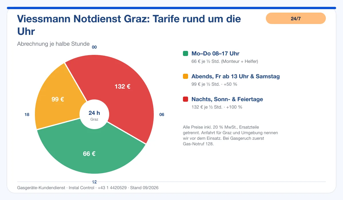 Infografik Viessmann 24/7 Notdienst Graz: Notdienst-Tarife rund um die Uhr