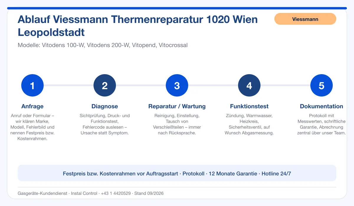 Infografik Ablauf Viessmann Thermenreparatur 1020 Wien Leopoldstadt: Anfrage, Diagnose, Service, Funktionstest, Protokoll