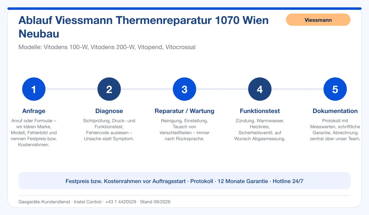 Infografik Ablauf Viessmann Thermenreparatur 1070 Wien Neubau: Anfrage, Diagnose, Service, Funktionstest, Protokoll