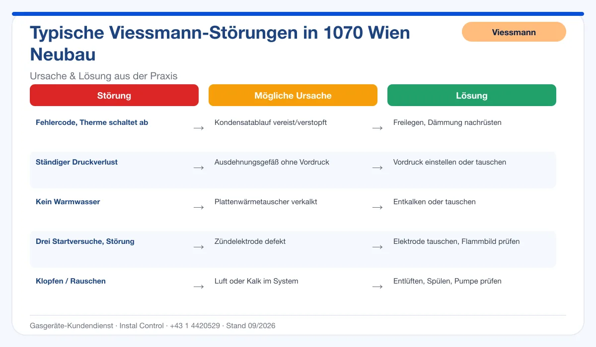 Infografik Viessmann Thermenreparatur 1070 Wien Neubau: typische Störungen, Ursachen und Lösungen