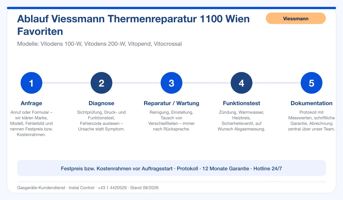 Infografik Ablauf Viessmann Thermenreparatur 1100 Wien Favoriten: Anfrage, Diagnose, Service, Funktionstest, Protokoll
