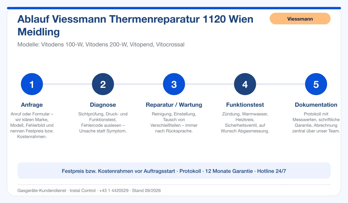 Infografik Ablauf Viessmann Thermenreparatur 1120 Wien Meidling: Anfrage, Diagnose, Service, Funktionstest, Protokoll