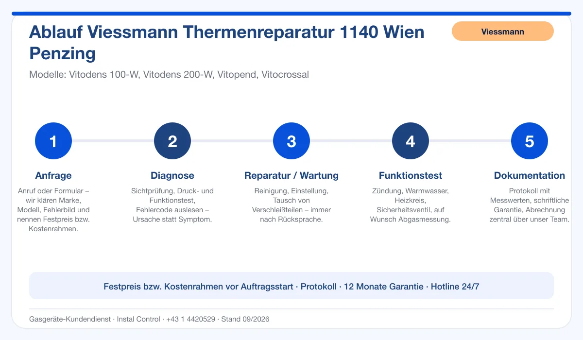 Infografik Ablauf Viessmann Thermenreparatur 1140 Wien Penzing: Anfrage, Diagnose, Service, Funktionstest, Protokoll