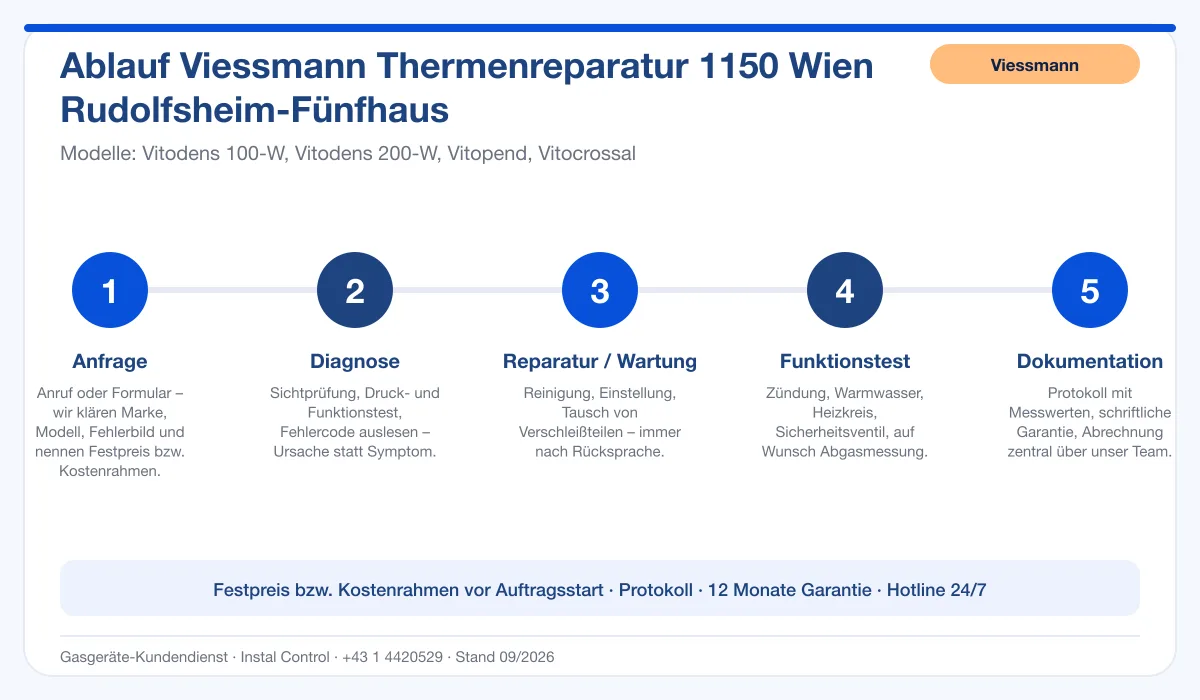 Infografik Ablauf Viessmann Thermenreparatur 1150 Wien Rudolfsheim-Fünfhaus: Anfrage, Diagnose, Service, Funktionstest, Protokoll