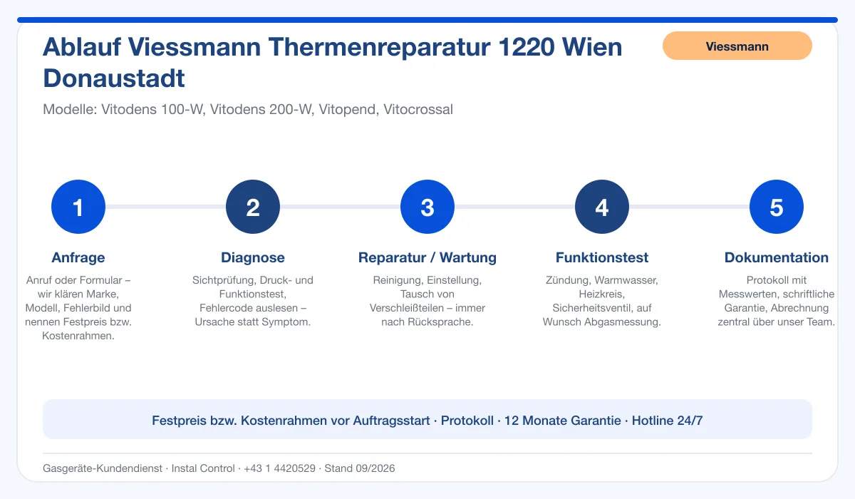 Infografik Ablauf Viessmann Thermenreparatur 1220 Wien Donaustadt: Anfrage, Diagnose, Service, Funktionstest, Protokoll