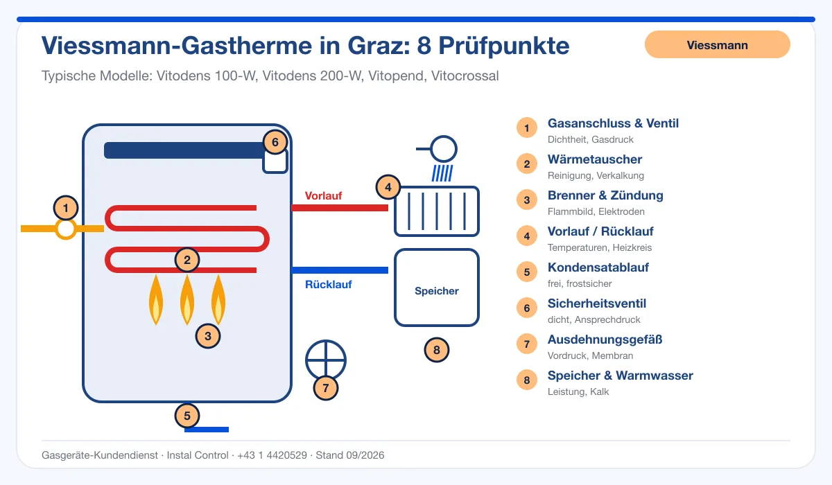 Infografik Viessmann Thermenreparatur Graz: Aufbau einer Viessmann-Gastherme mit 8 Prüfpunkten