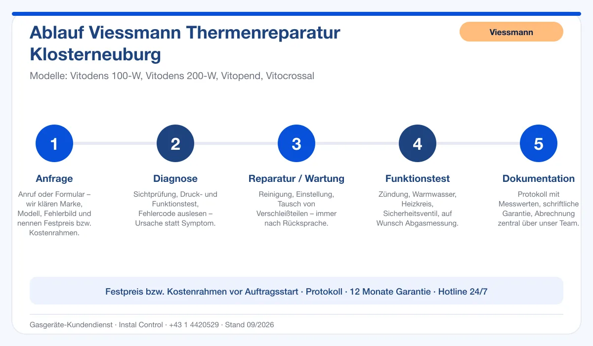 Infografik Ablauf Viessmann Thermenreparatur Klosterneuburg: Anfrage, Diagnose, Service, Funktionstest, Protokoll
