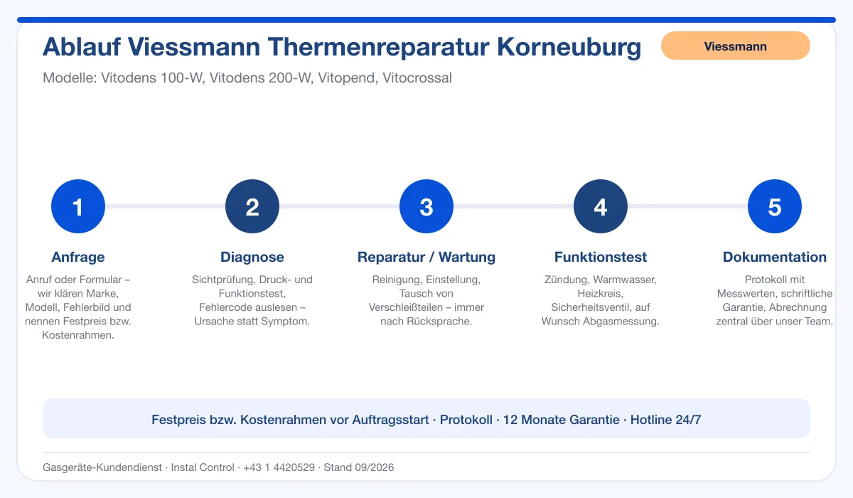 Infografik Ablauf Viessmann Thermenreparatur Korneuburg: Anfrage, Diagnose, Service, Funktionstest, Protokoll