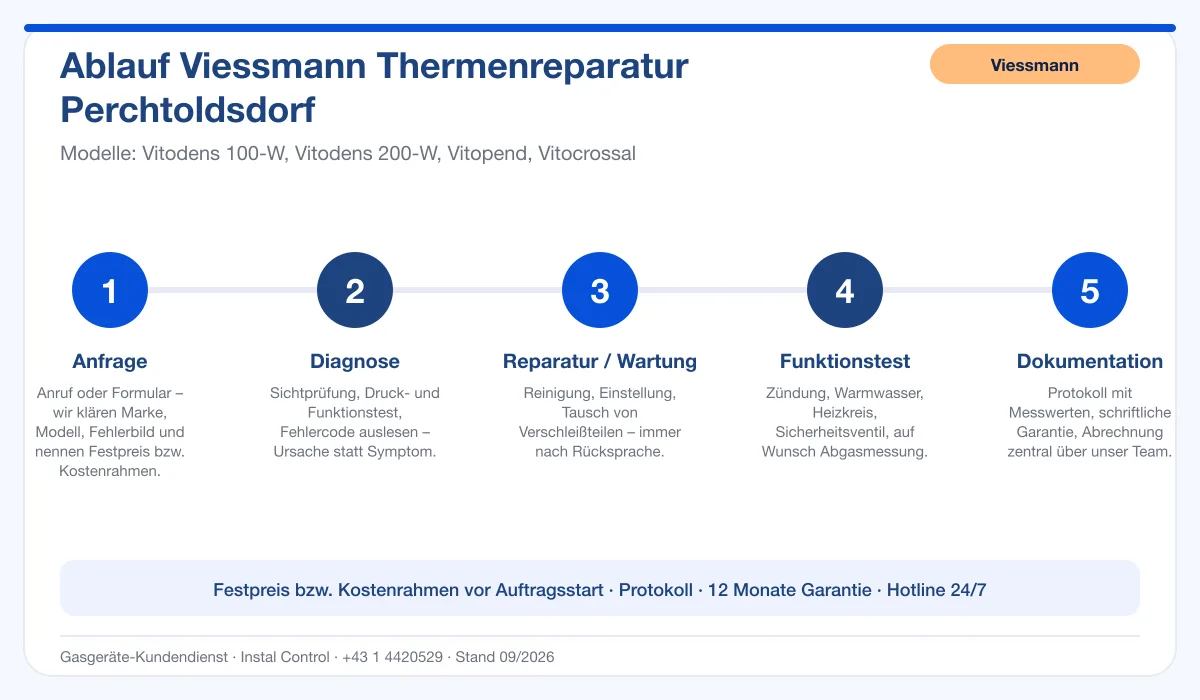 Infografik Ablauf Viessmann Thermenreparatur Perchtoldsdorf: Anfrage, Diagnose, Service, Funktionstest, Protokoll