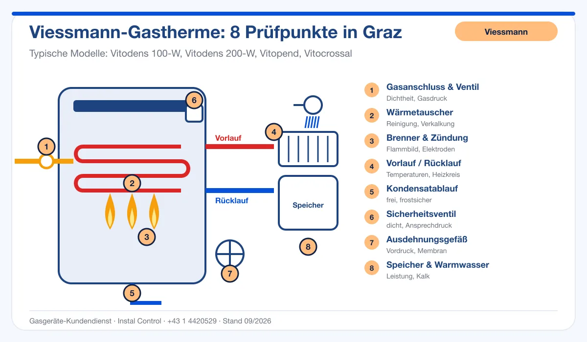 Infografik Viessmann Thermentausch Graz: Aufbau einer Viessmann-Gastherme mit 8 Prüfpunkten