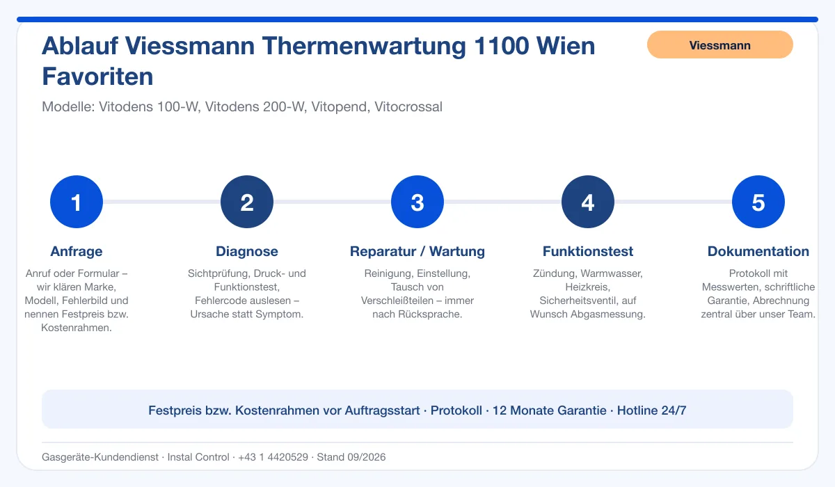 Infografik Ablauf Viessmann Thermenwartung 1100 Wien Favoriten: Anfrage, Diagnose, Service, Funktionstest, Protokoll