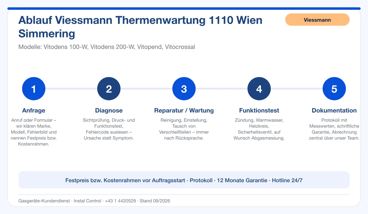 Infografik Ablauf Viessmann Thermenwartung 1110 Wien Simmering: Anfrage, Diagnose, Service, Funktionstest, Protokoll
