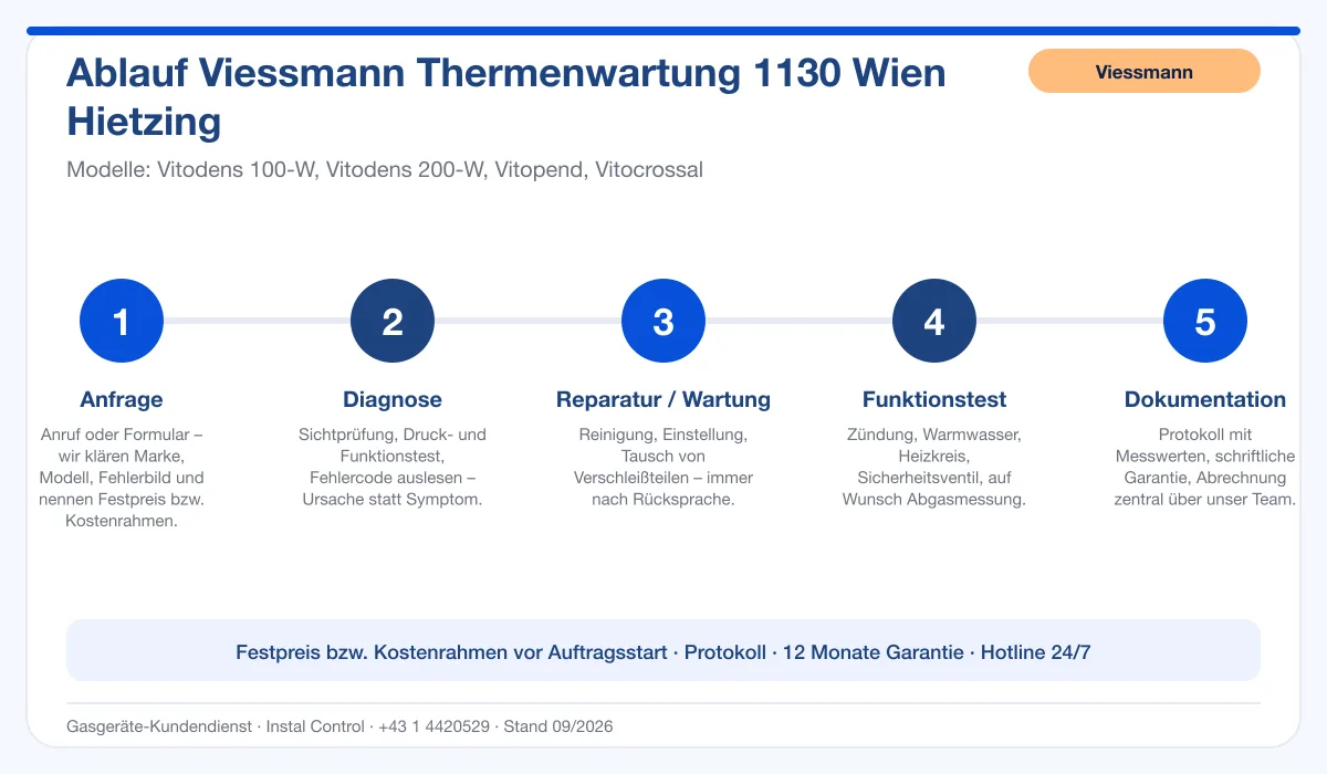 Infografik Ablauf Viessmann Thermenwartung 1130 Wien Hietzing: Anfrage, Diagnose, Service, Funktionstest, Protokoll
