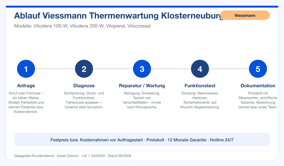 Infografik Ablauf Viessmann Thermenwartung Klosterneuburg: Anfrage, Diagnose, Service, Funktionstest, Protokoll
