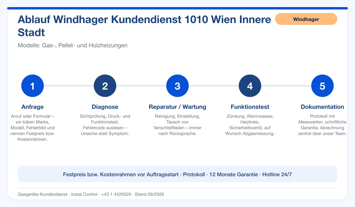 Infografik Ablauf Windhager Kundendienst 1010 Wien Innere Stadt: Anfrage, Diagnose, Service, Funktionstest, Protokoll