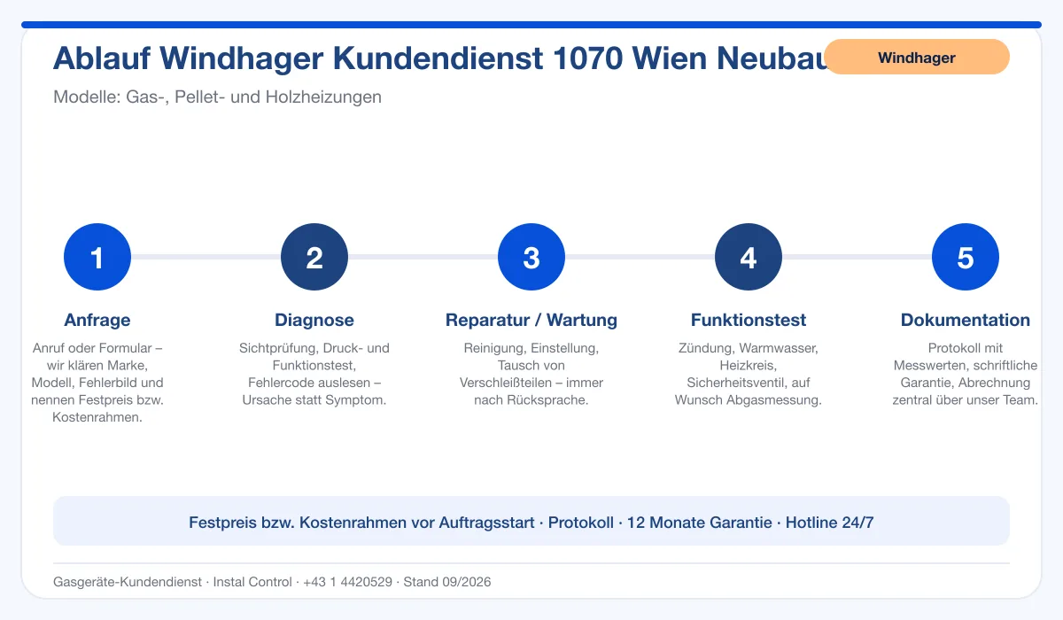 Infografik Ablauf Windhager Kundendienst 1070 Wien Neubau: Anfrage, Diagnose, Service, Funktionstest, Protokoll