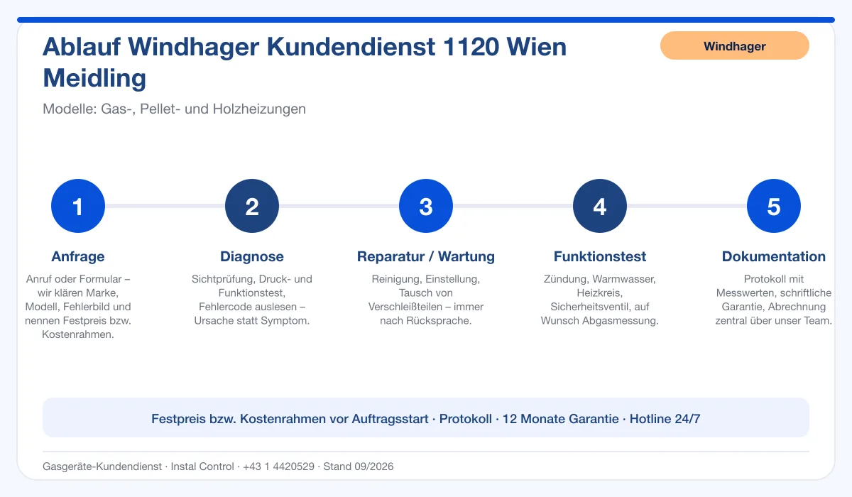 Infografik Ablauf Windhager Kundendienst 1120 Wien Meidling: Anfrage, Diagnose, Service, Funktionstest, Protokoll
