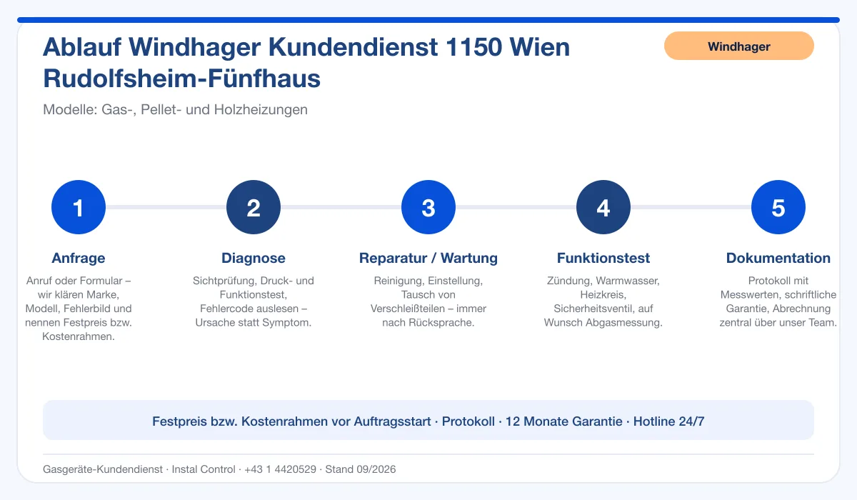 Infografik Ablauf Windhager Kundendienst 1150 Wien Rudolfsheim-Fünfhaus: Anfrage, Diagnose, Service, Funktionstest, Protokoll