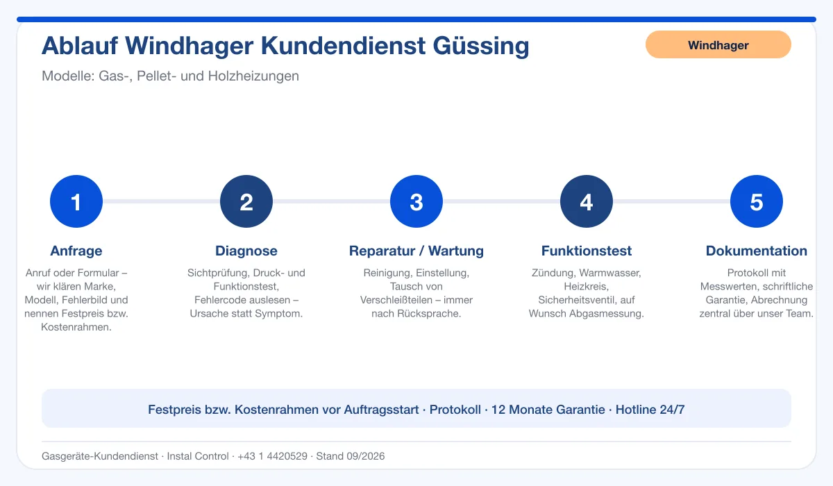 Infografik Ablauf Windhager Kundendienst Güssing: Anfrage, Diagnose, Service, Funktionstest, Protokoll